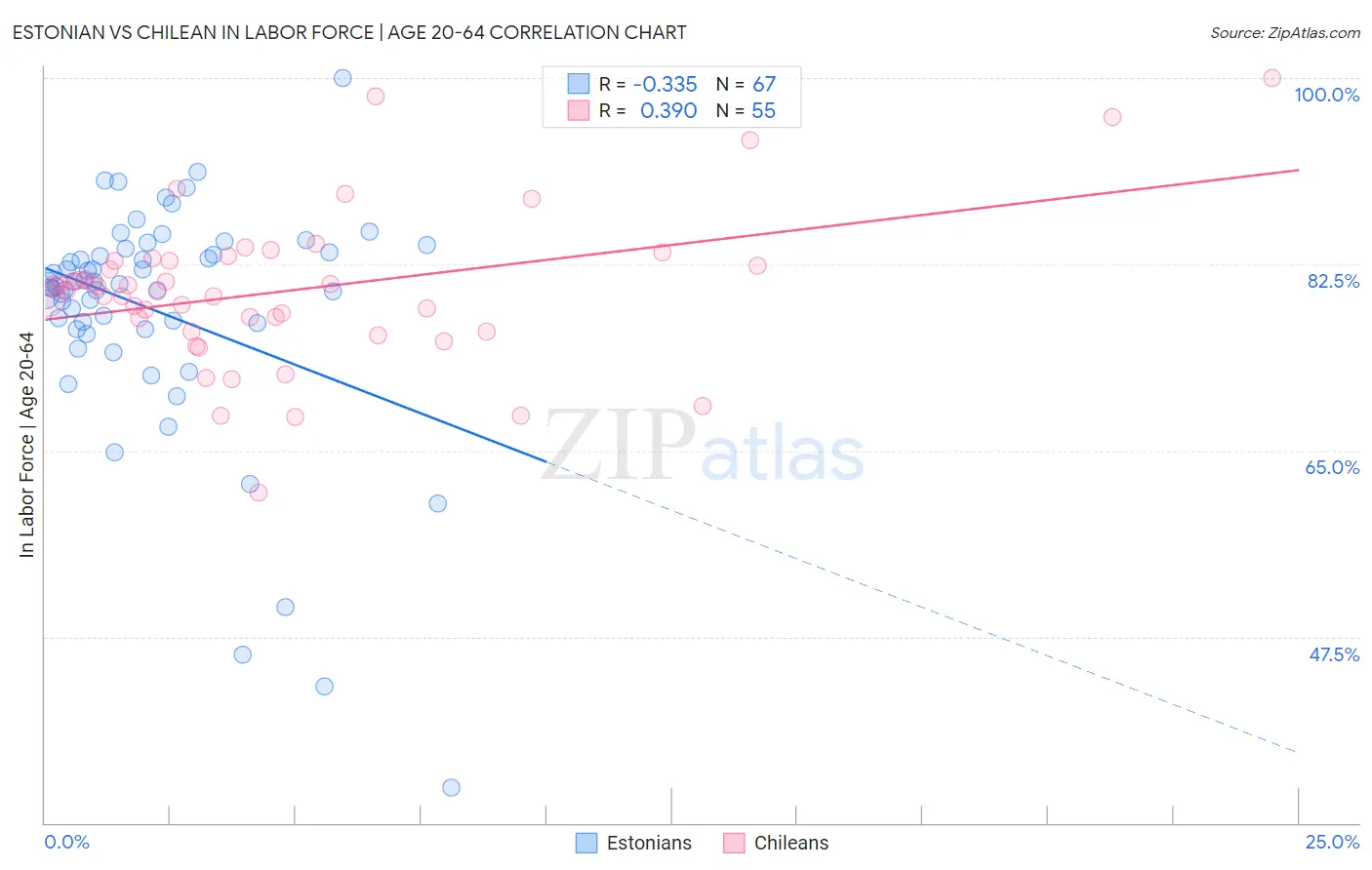 Estonian vs Chilean In Labor Force | Age 20-64