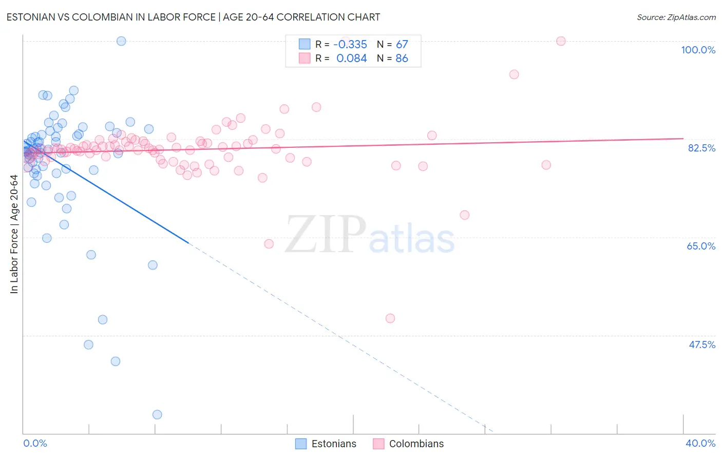 Estonian vs Colombian In Labor Force | Age 20-64
