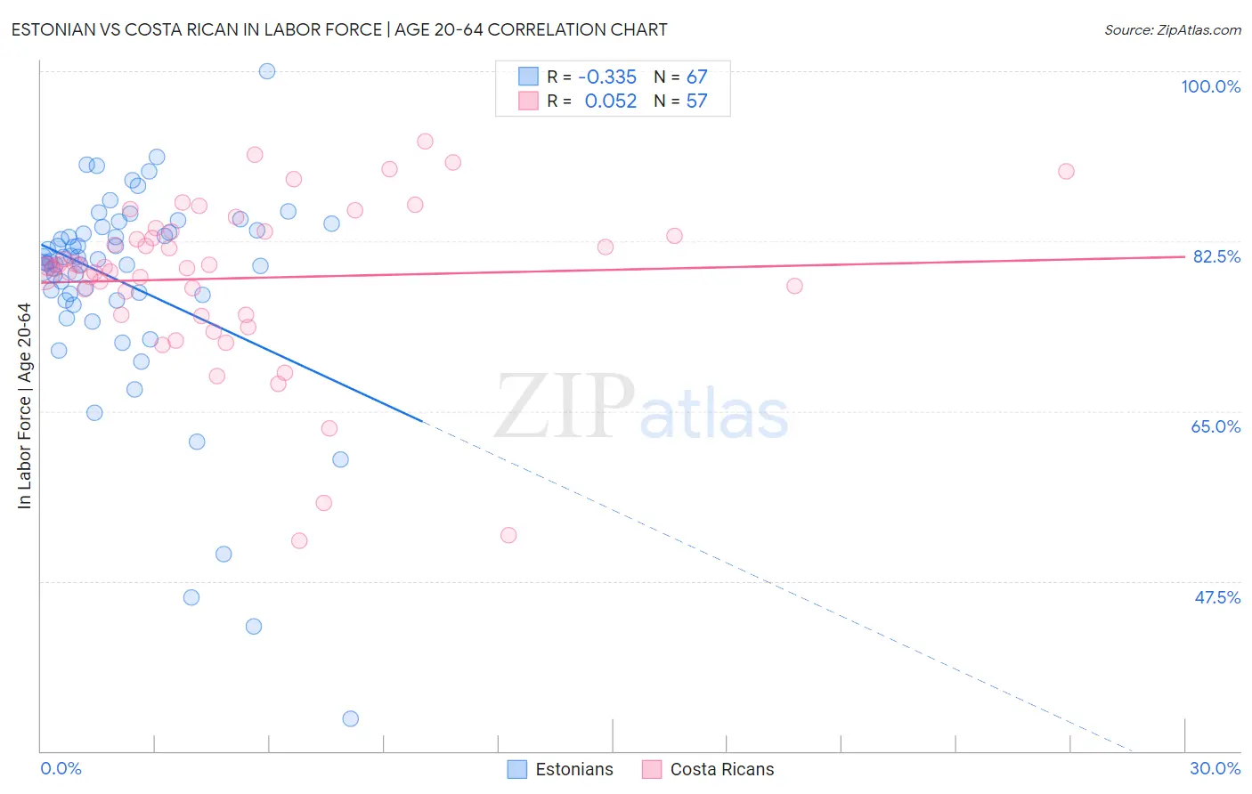 Estonian vs Costa Rican In Labor Force | Age 20-64