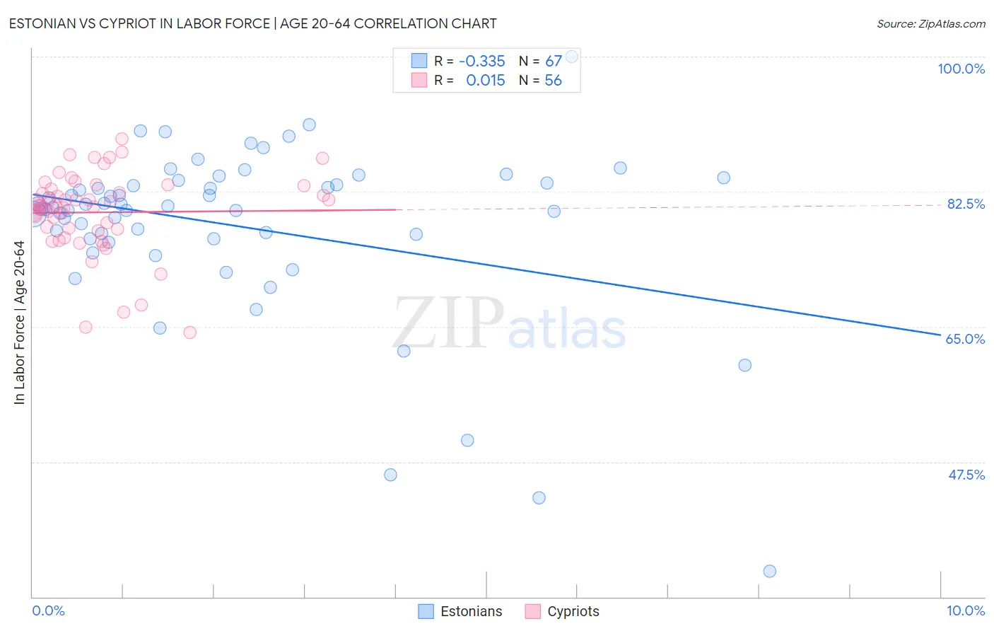 Estonian vs Cypriot In Labor Force | Age 20-64