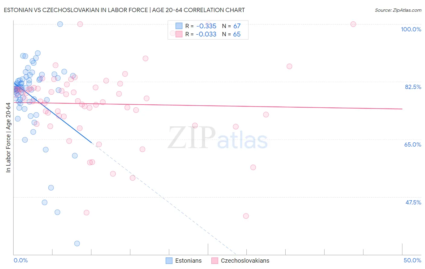 Estonian vs Czechoslovakian In Labor Force | Age 20-64