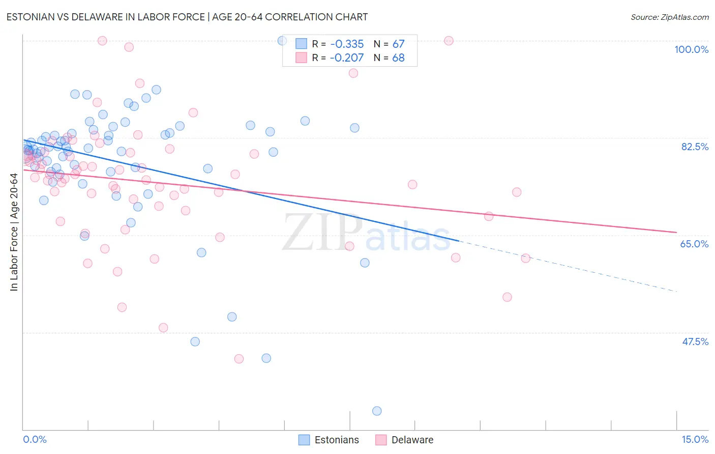 Estonian vs Delaware In Labor Force | Age 20-64
