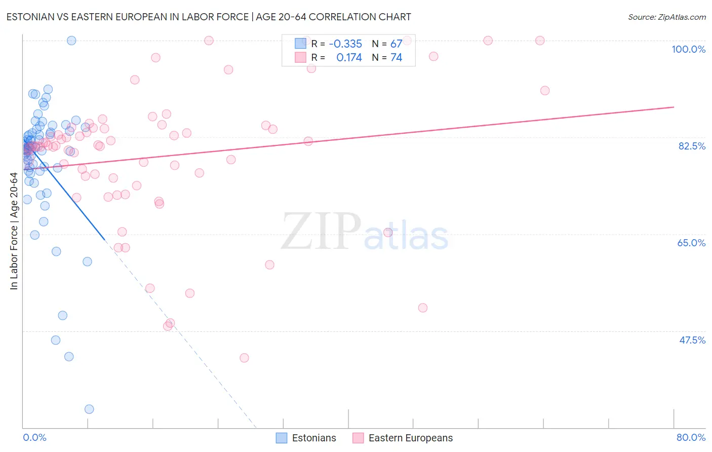 Estonian vs Eastern European In Labor Force | Age 20-64