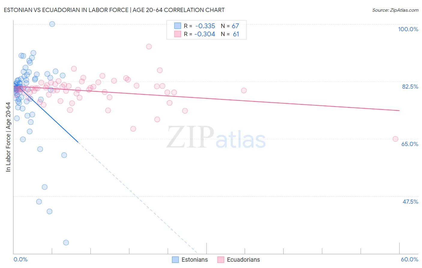 Estonian vs Ecuadorian In Labor Force | Age 20-64