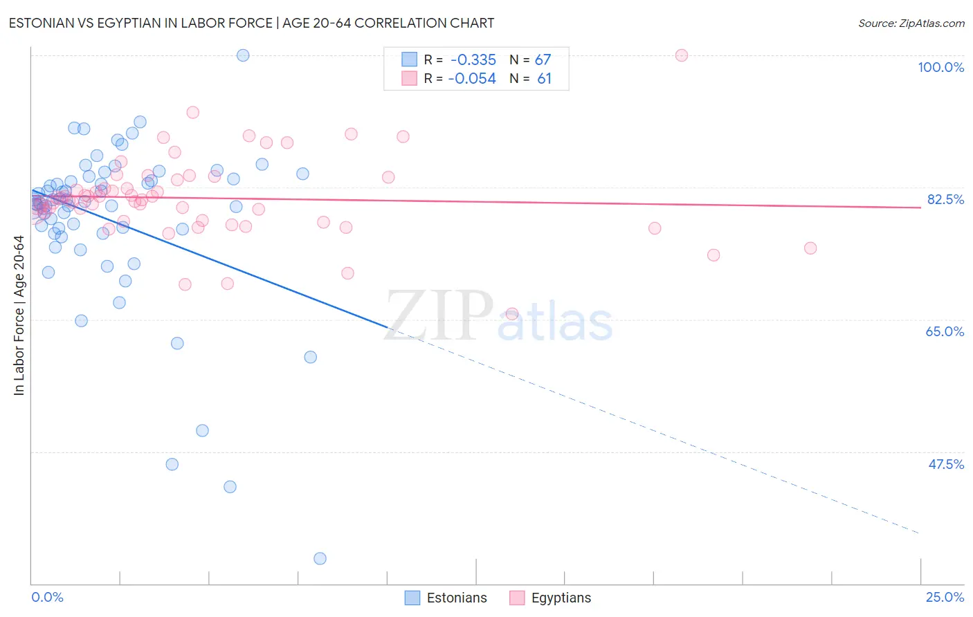 Estonian vs Egyptian In Labor Force | Age 20-64