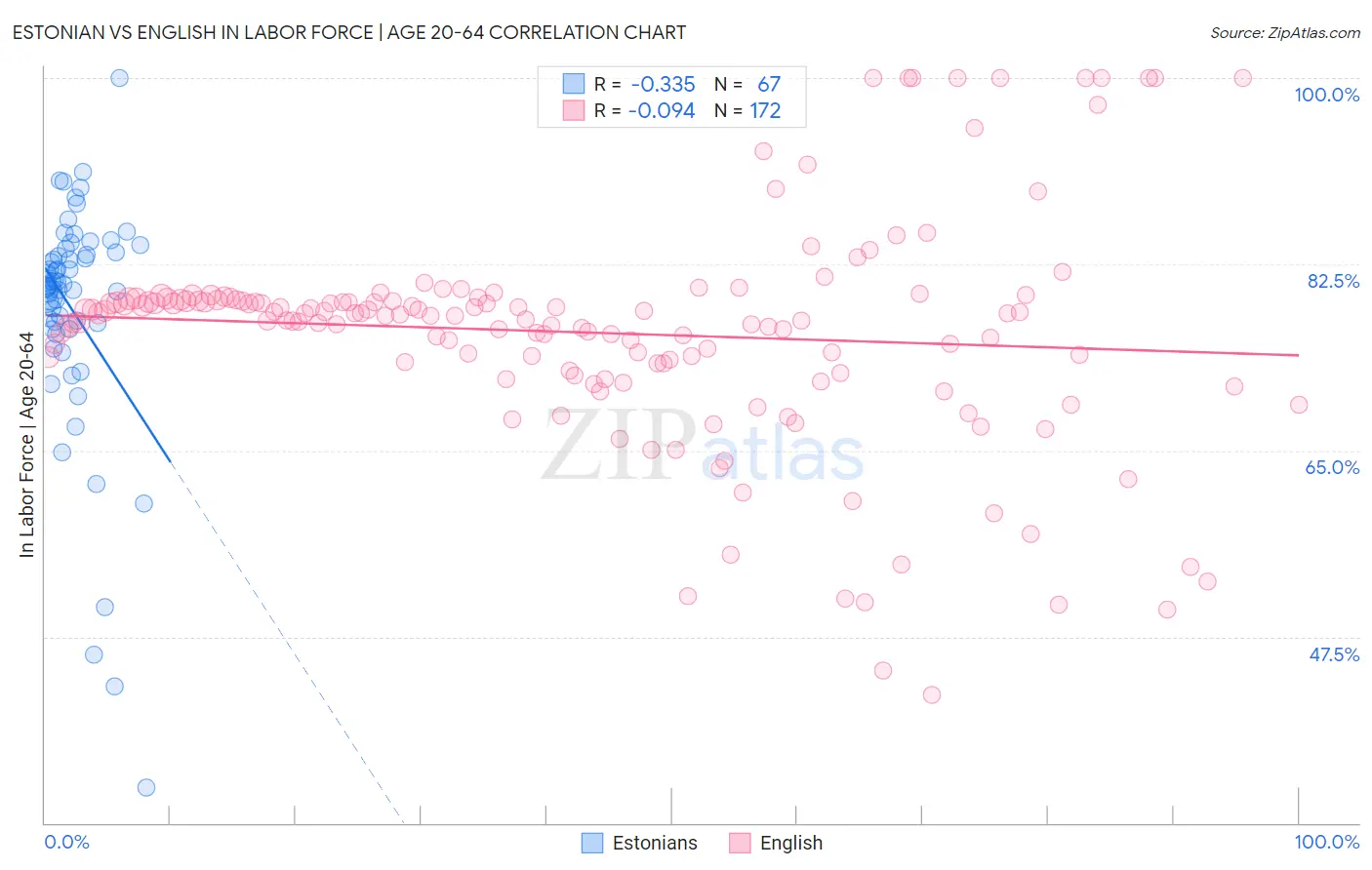 Estonian vs English In Labor Force | Age 20-64