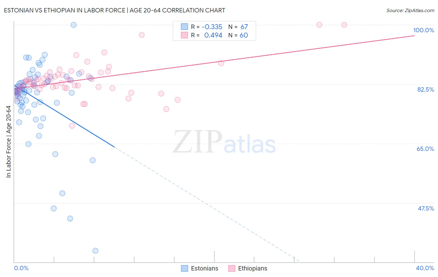 Estonian vs Ethiopian In Labor Force | Age 20-64