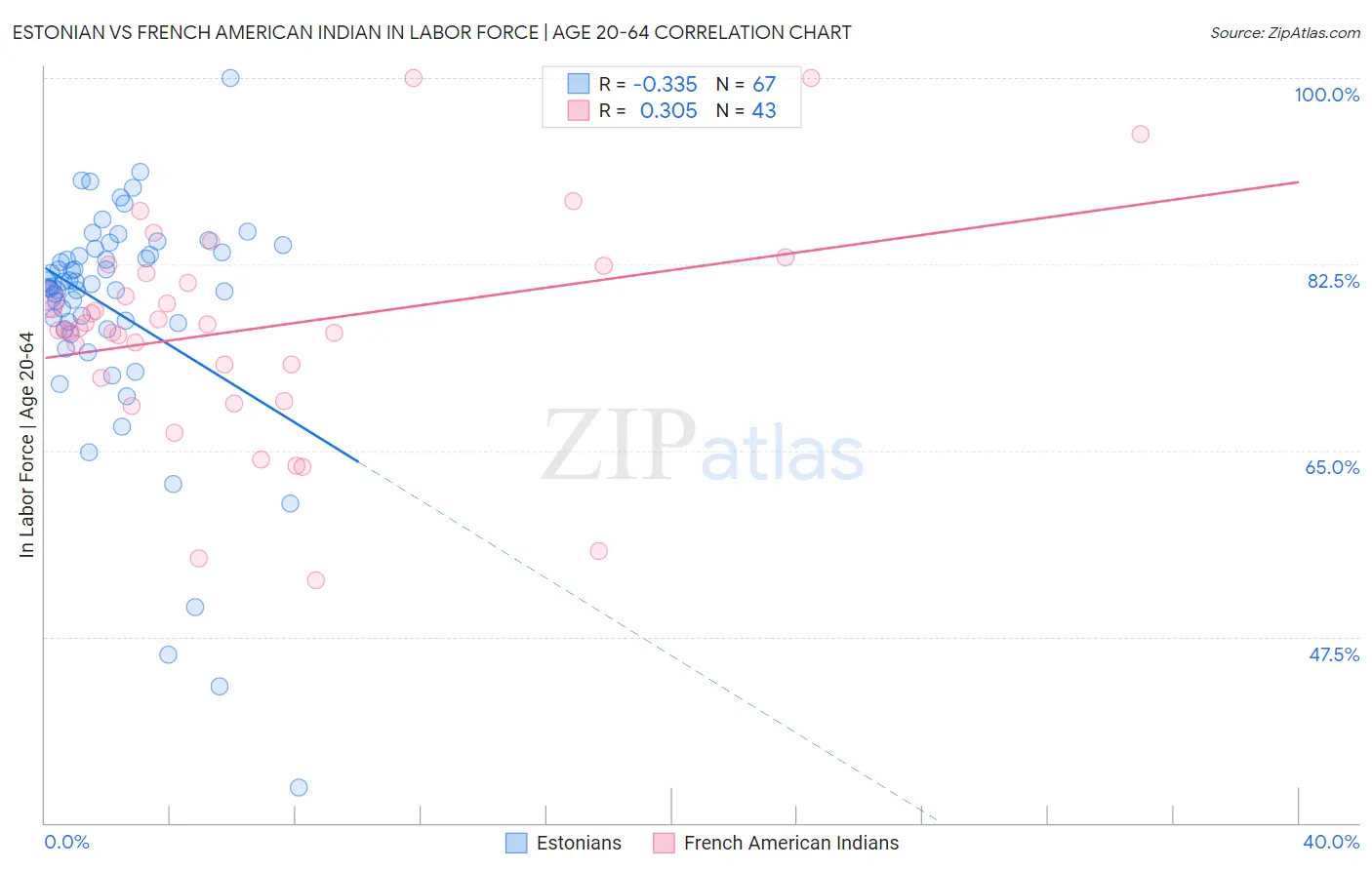 Estonian vs French American Indian In Labor Force | Age 20-64