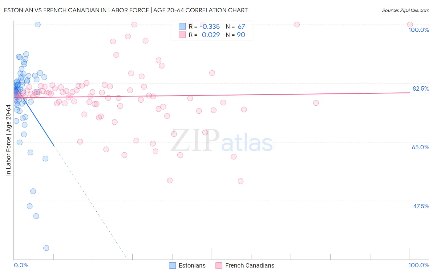 Estonian vs French Canadian In Labor Force | Age 20-64