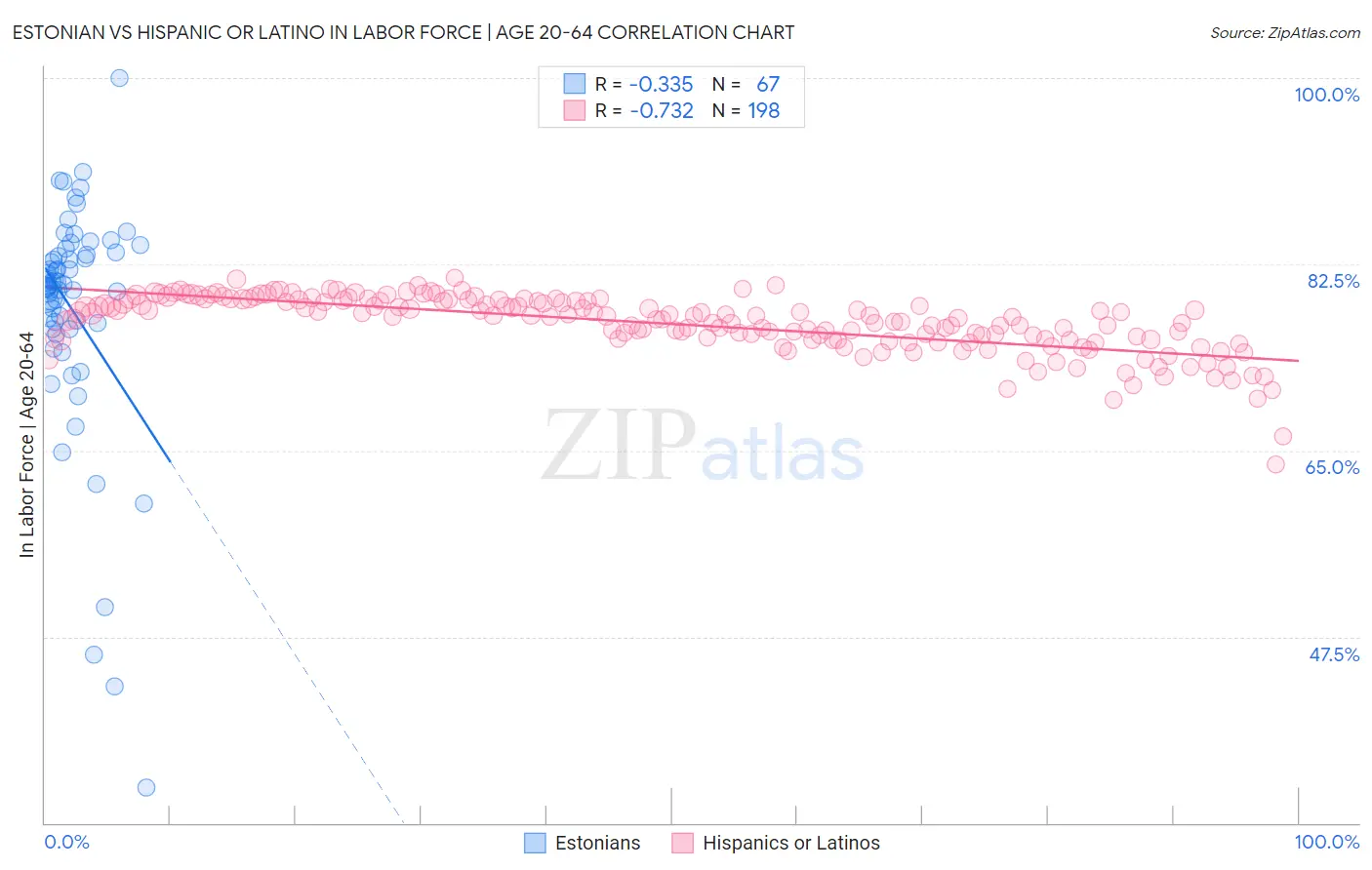 Estonian vs Hispanic or Latino In Labor Force | Age 20-64
