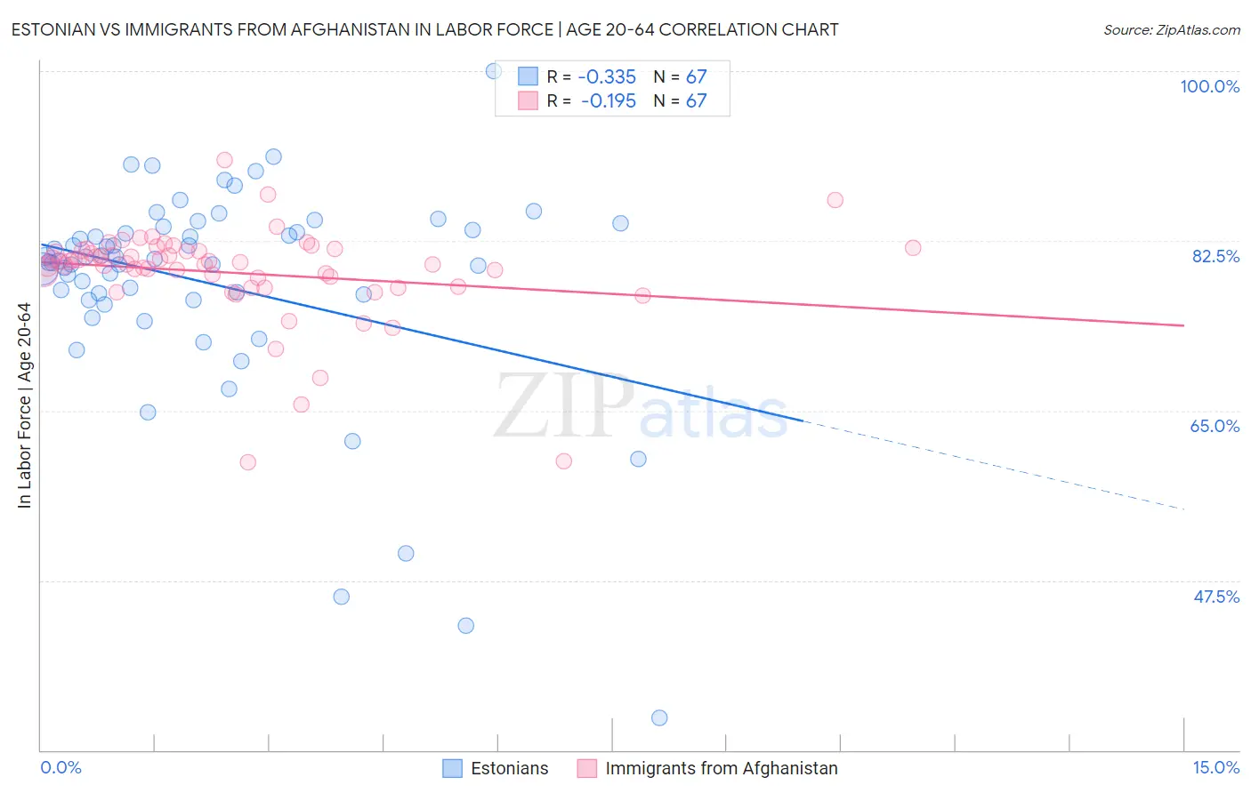 Estonian vs Immigrants from Afghanistan In Labor Force | Age 20-64