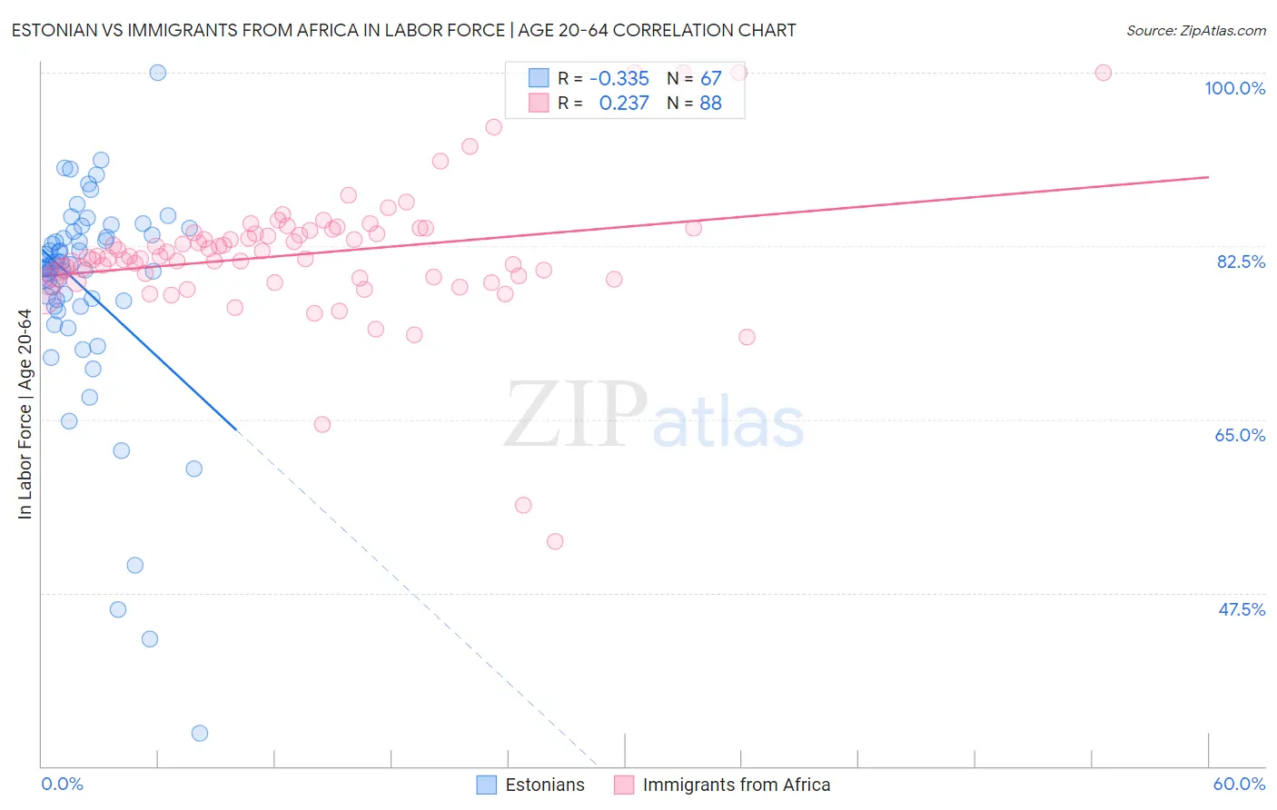 Estonian vs Immigrants from Africa In Labor Force | Age 20-64