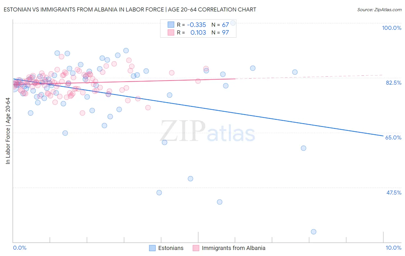 Estonian vs Immigrants from Albania In Labor Force | Age 20-64