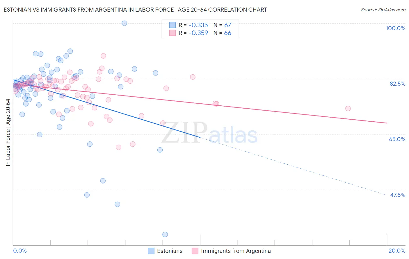 Estonian vs Immigrants from Argentina In Labor Force | Age 20-64