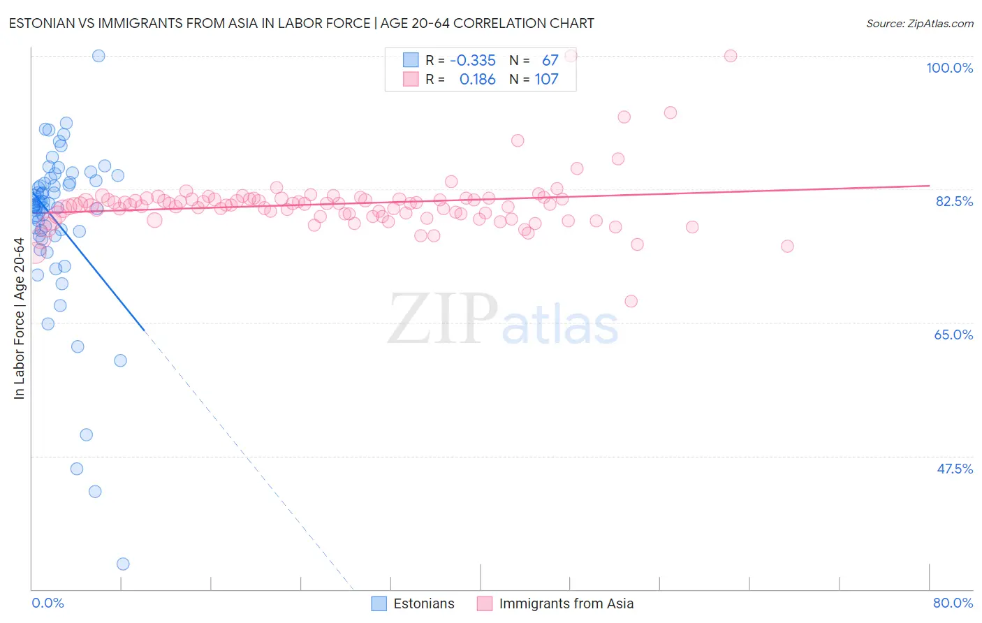 Estonian vs Immigrants from Asia In Labor Force | Age 20-64