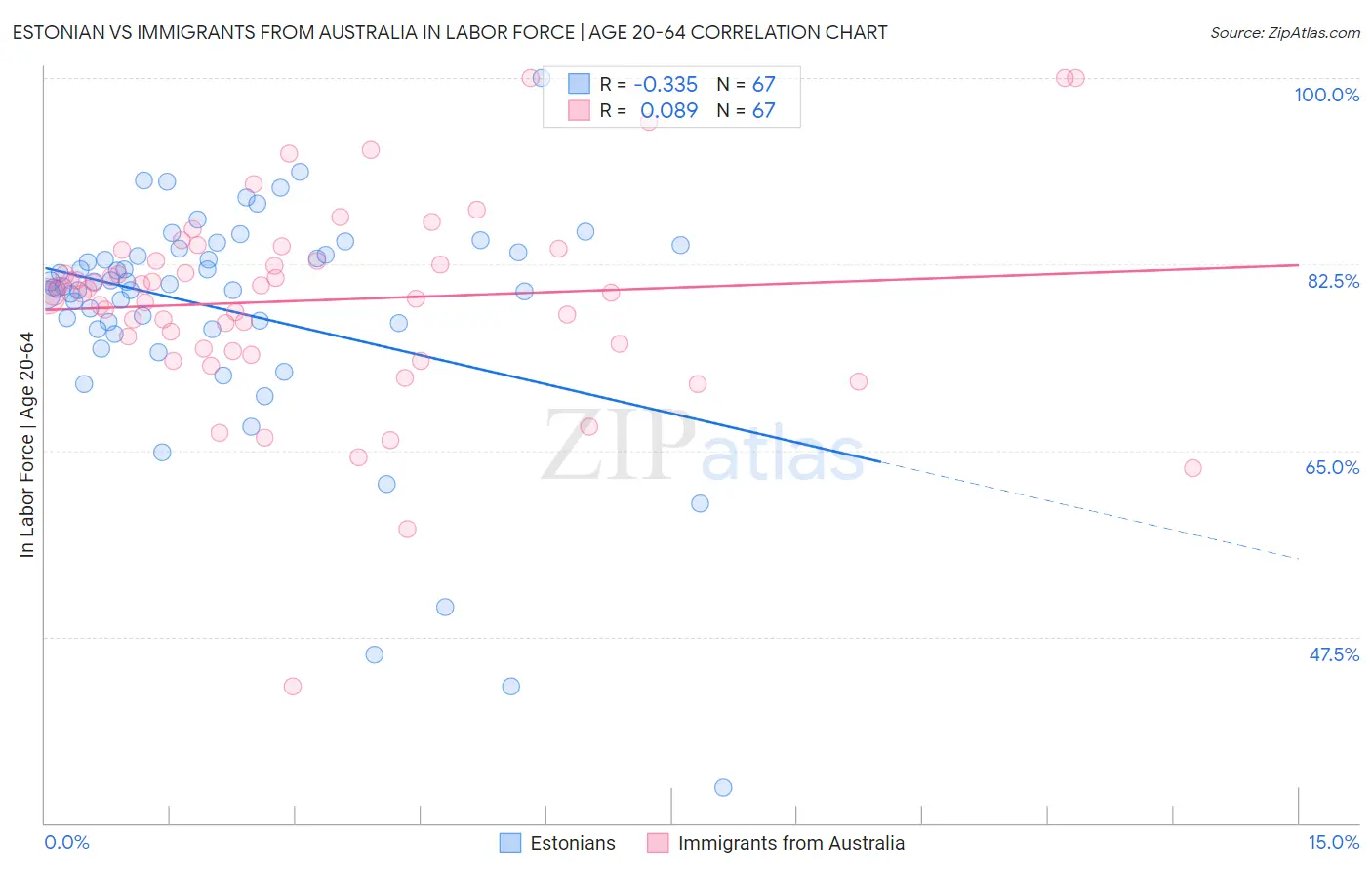 Estonian vs Immigrants from Australia In Labor Force | Age 20-64