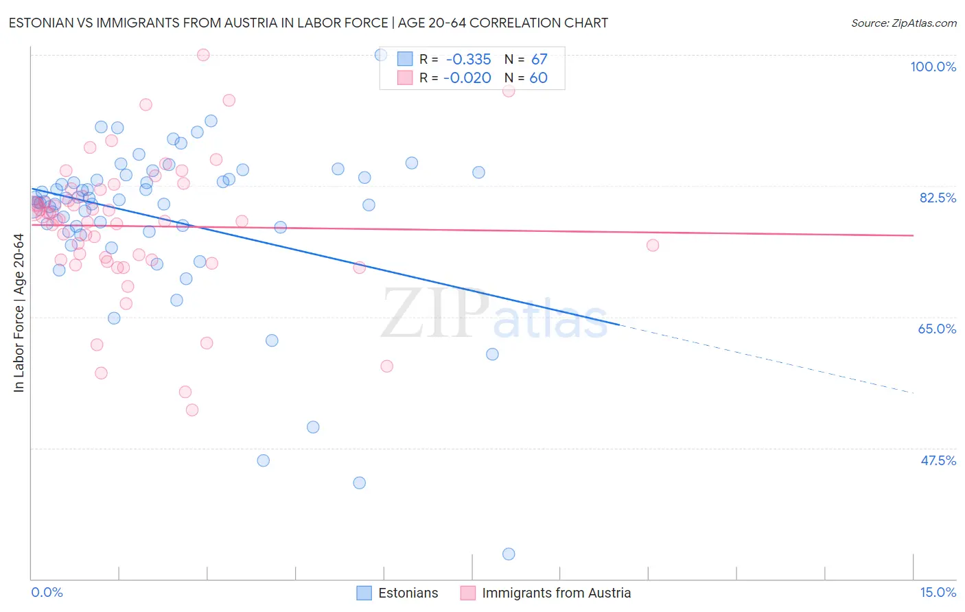 Estonian vs Immigrants from Austria In Labor Force | Age 20-64