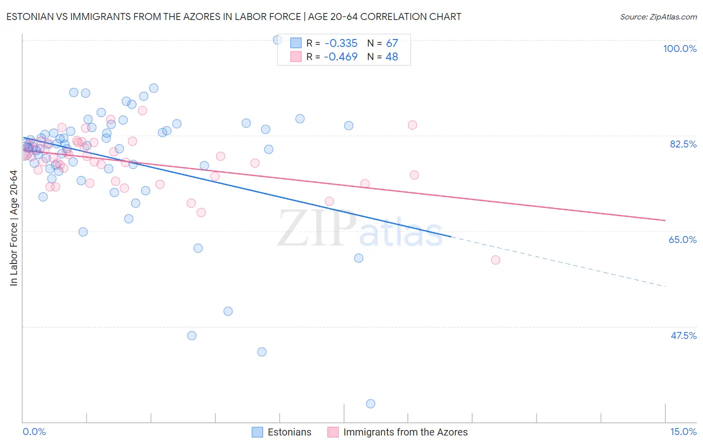 Estonian vs Immigrants from the Azores In Labor Force | Age 20-64