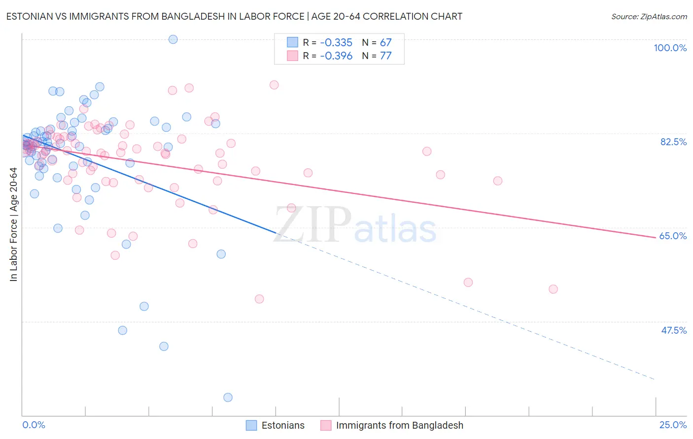 Estonian vs Immigrants from Bangladesh In Labor Force | Age 20-64