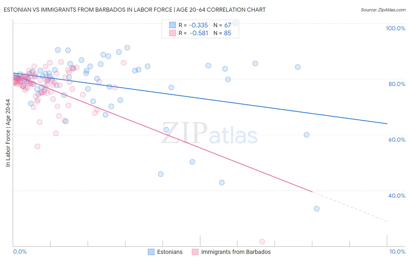 Estonian vs Immigrants from Barbados In Labor Force | Age 20-64