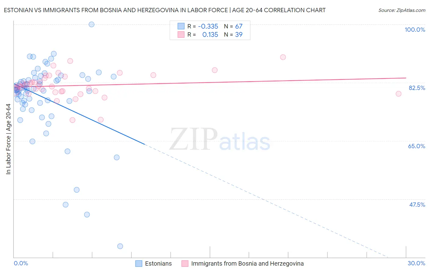 Estonian vs Immigrants from Bosnia and Herzegovina In Labor Force | Age 20-64