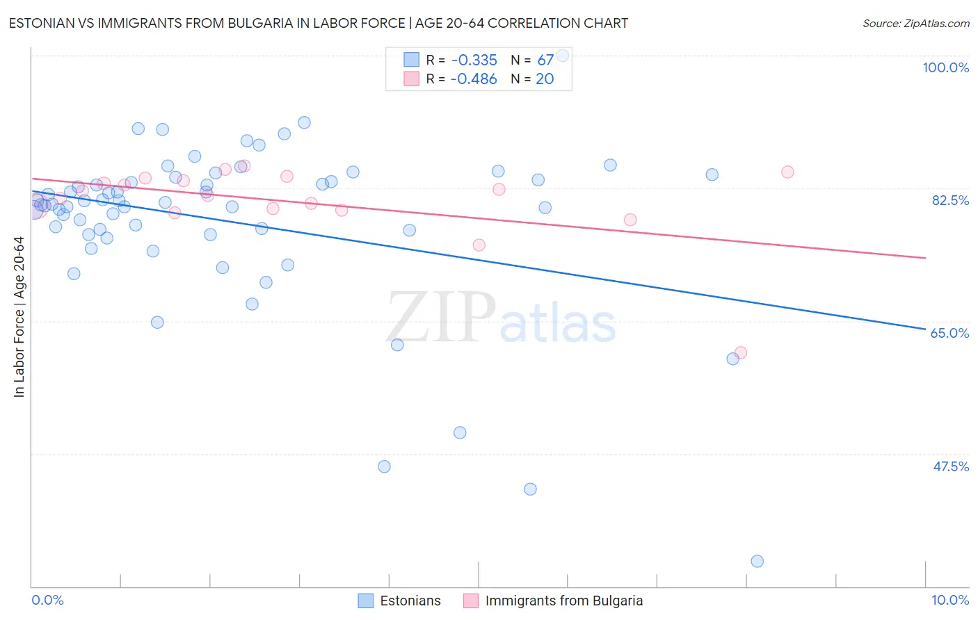 Estonian vs Immigrants from Bulgaria In Labor Force | Age 20-64