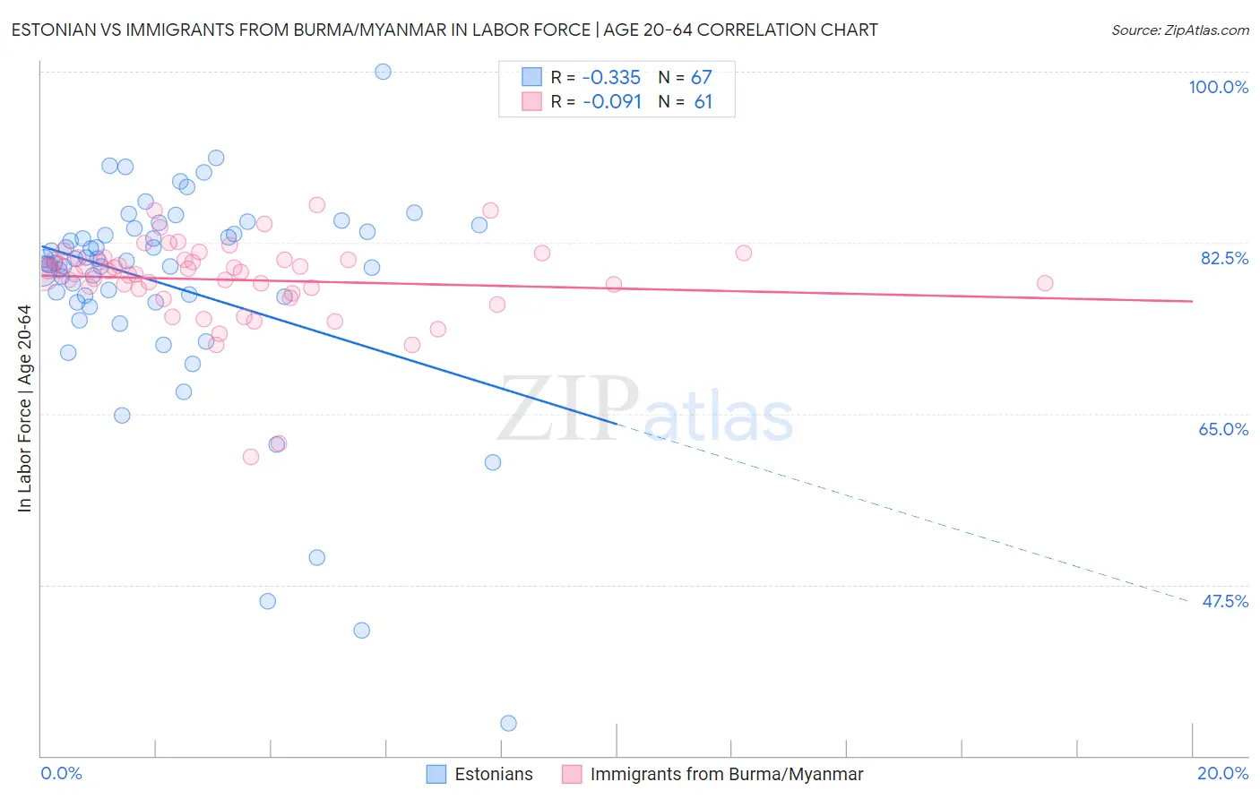 Estonian vs Immigrants from Burma/Myanmar In Labor Force | Age 20-64