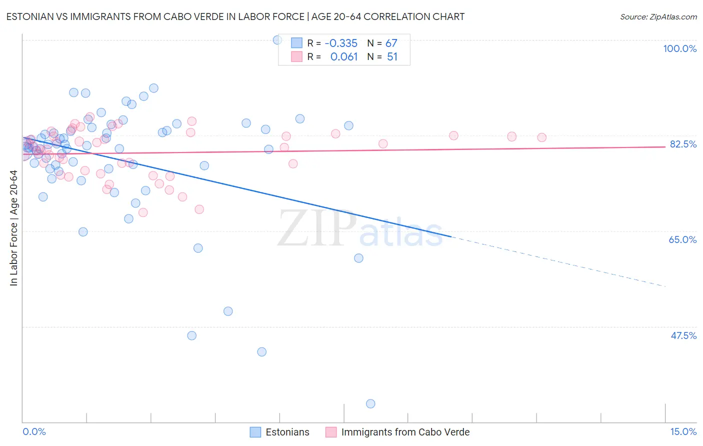 Estonian vs Immigrants from Cabo Verde In Labor Force | Age 20-64