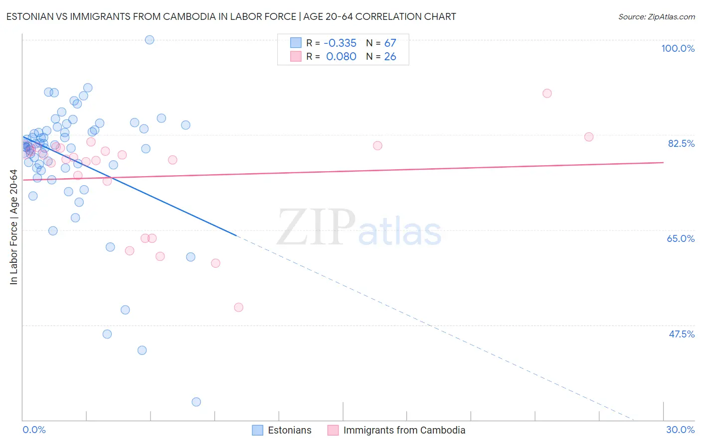 Estonian vs Immigrants from Cambodia In Labor Force | Age 20-64