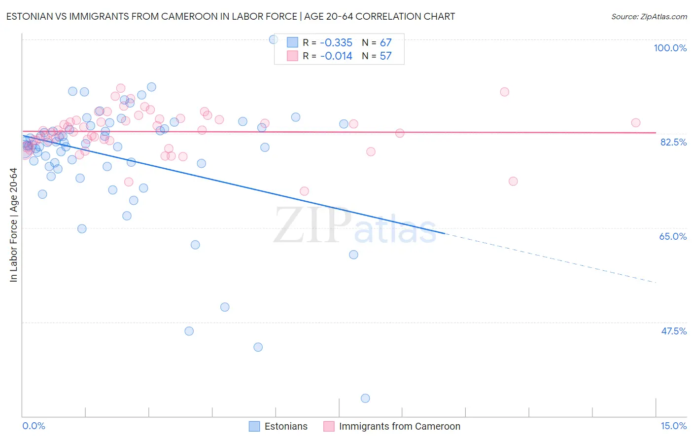 Estonian vs Immigrants from Cameroon In Labor Force | Age 20-64