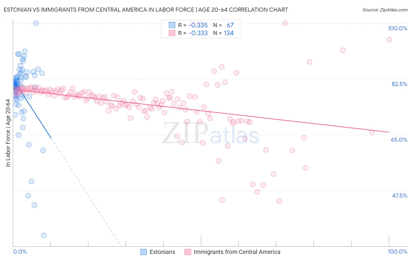 Estonian vs Immigrants from Central America In Labor Force | Age 20-64