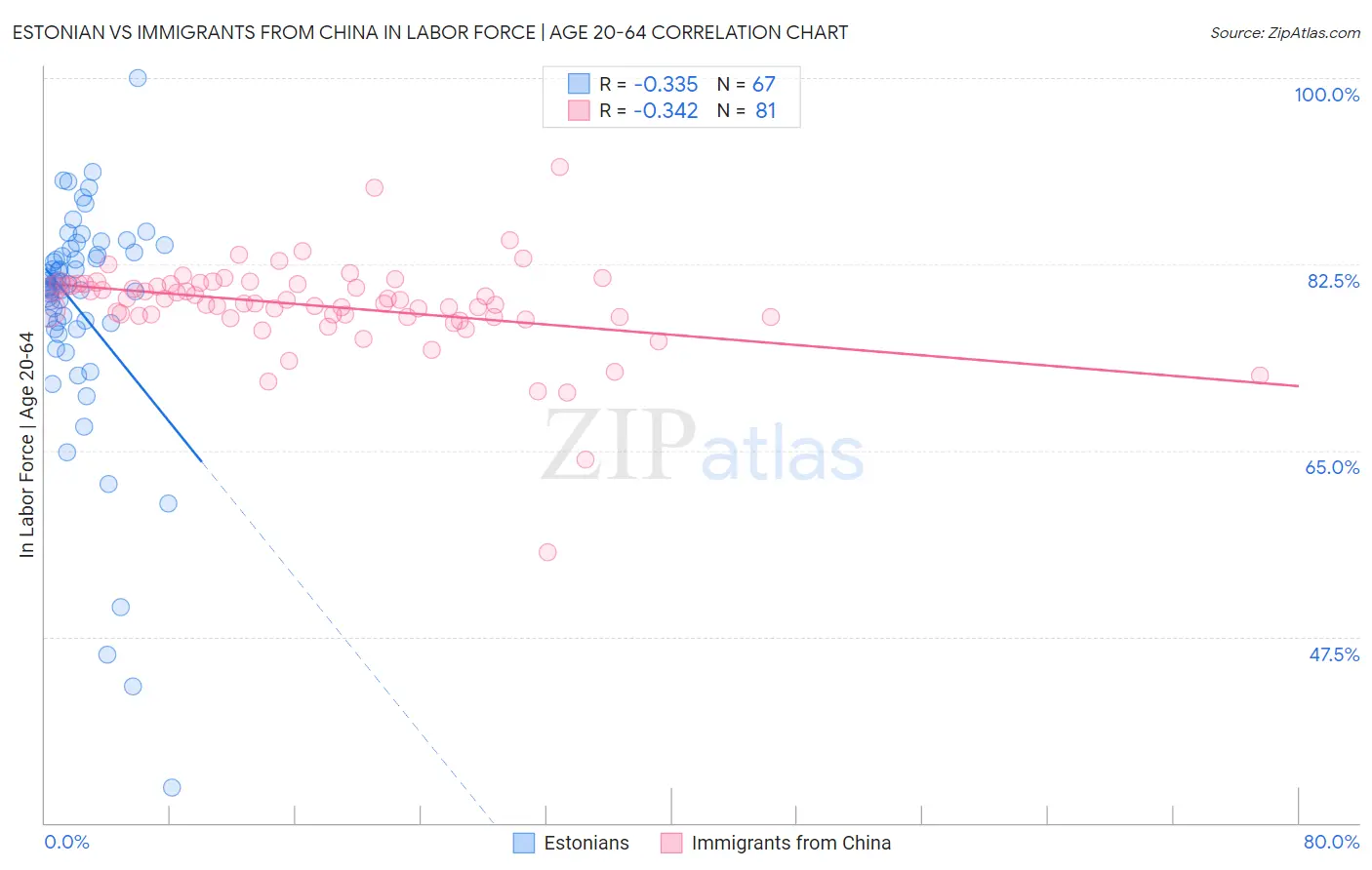 Estonian vs Immigrants from China In Labor Force | Age 20-64
