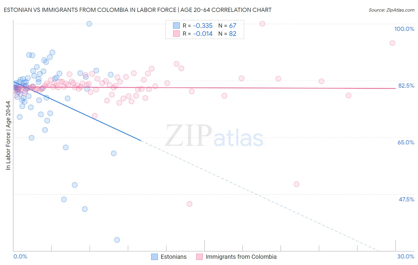 Estonian vs Immigrants from Colombia In Labor Force | Age 20-64