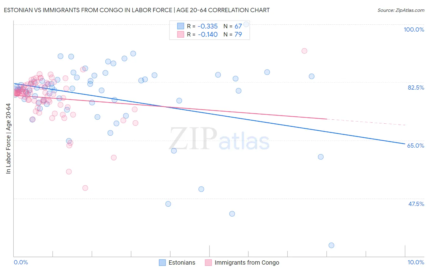 Estonian vs Immigrants from Congo In Labor Force | Age 20-64