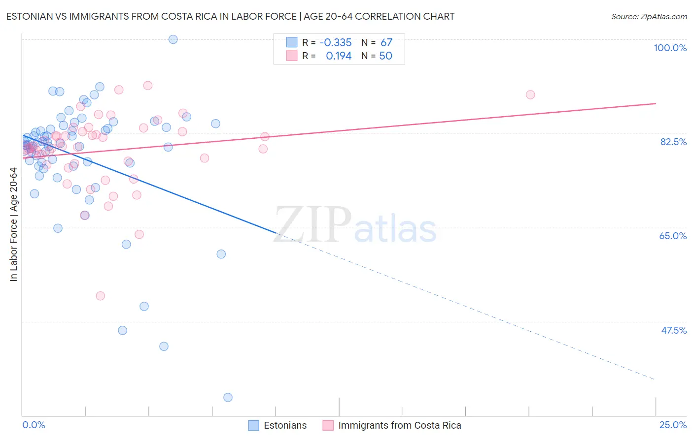 Estonian vs Immigrants from Costa Rica In Labor Force | Age 20-64