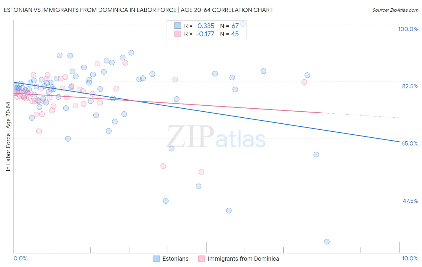 Estonian vs Immigrants from Dominica In Labor Force | Age 20-64