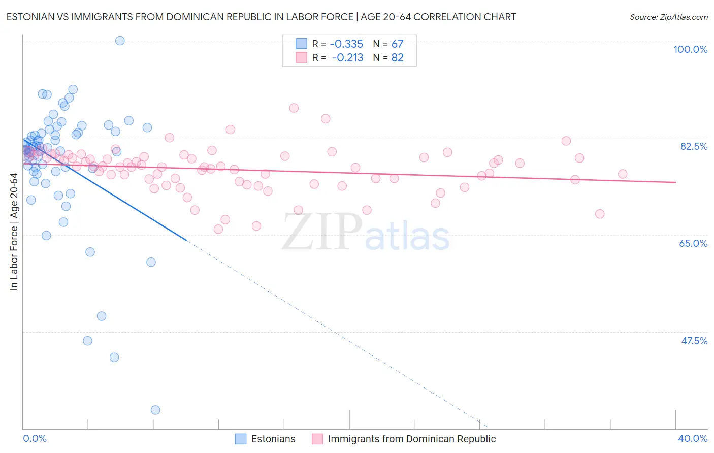 Estonian vs Immigrants from Dominican Republic In Labor Force | Age 20-64