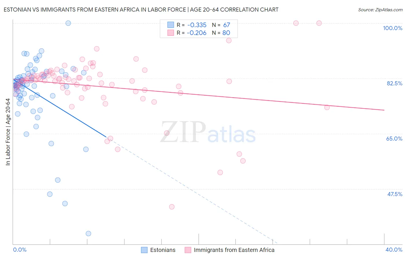 Estonian vs Immigrants from Eastern Africa In Labor Force | Age 20-64