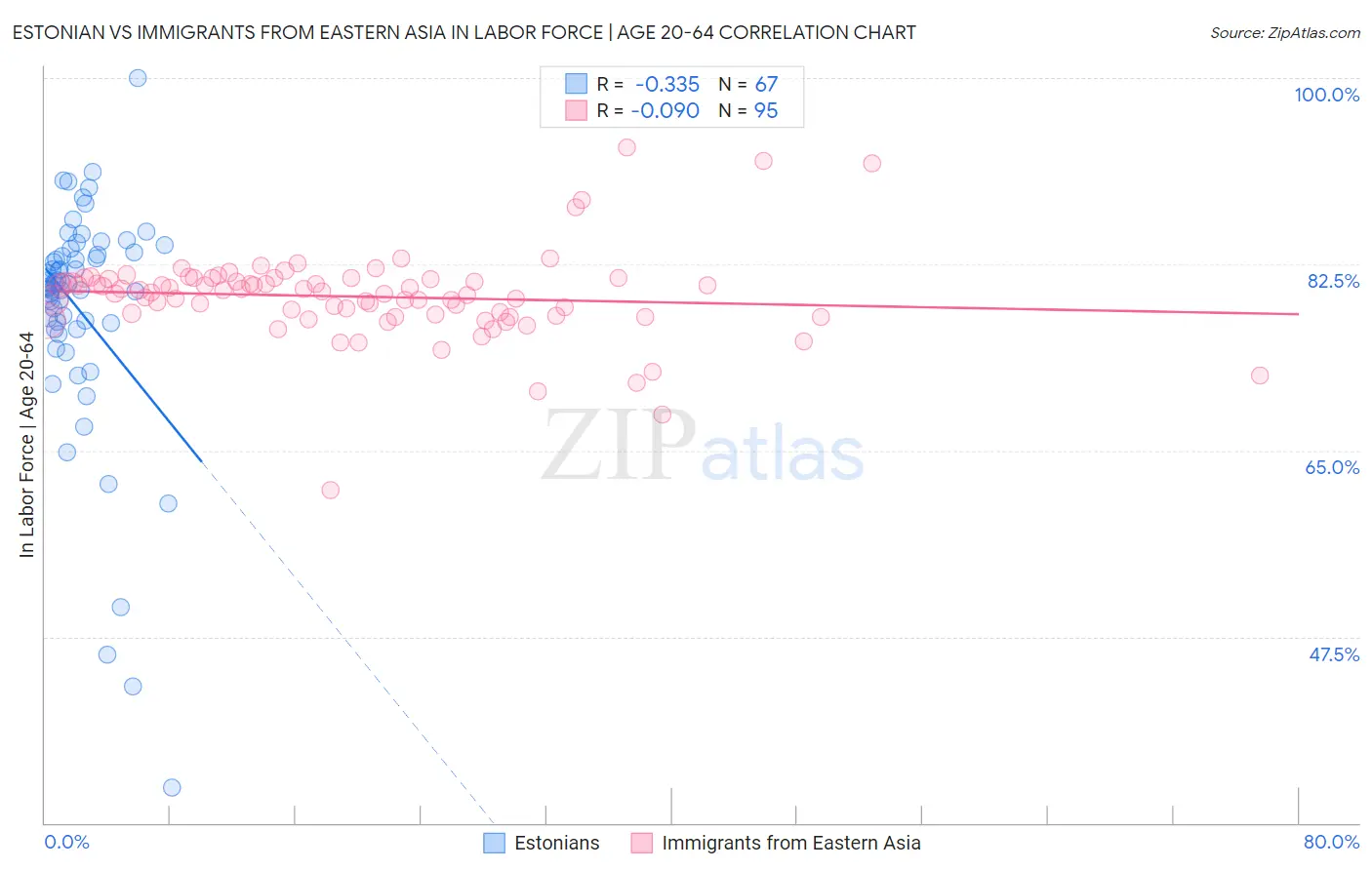 Estonian vs Immigrants from Eastern Asia In Labor Force | Age 20-64