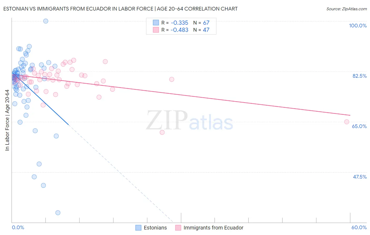 Estonian vs Immigrants from Ecuador In Labor Force | Age 20-64