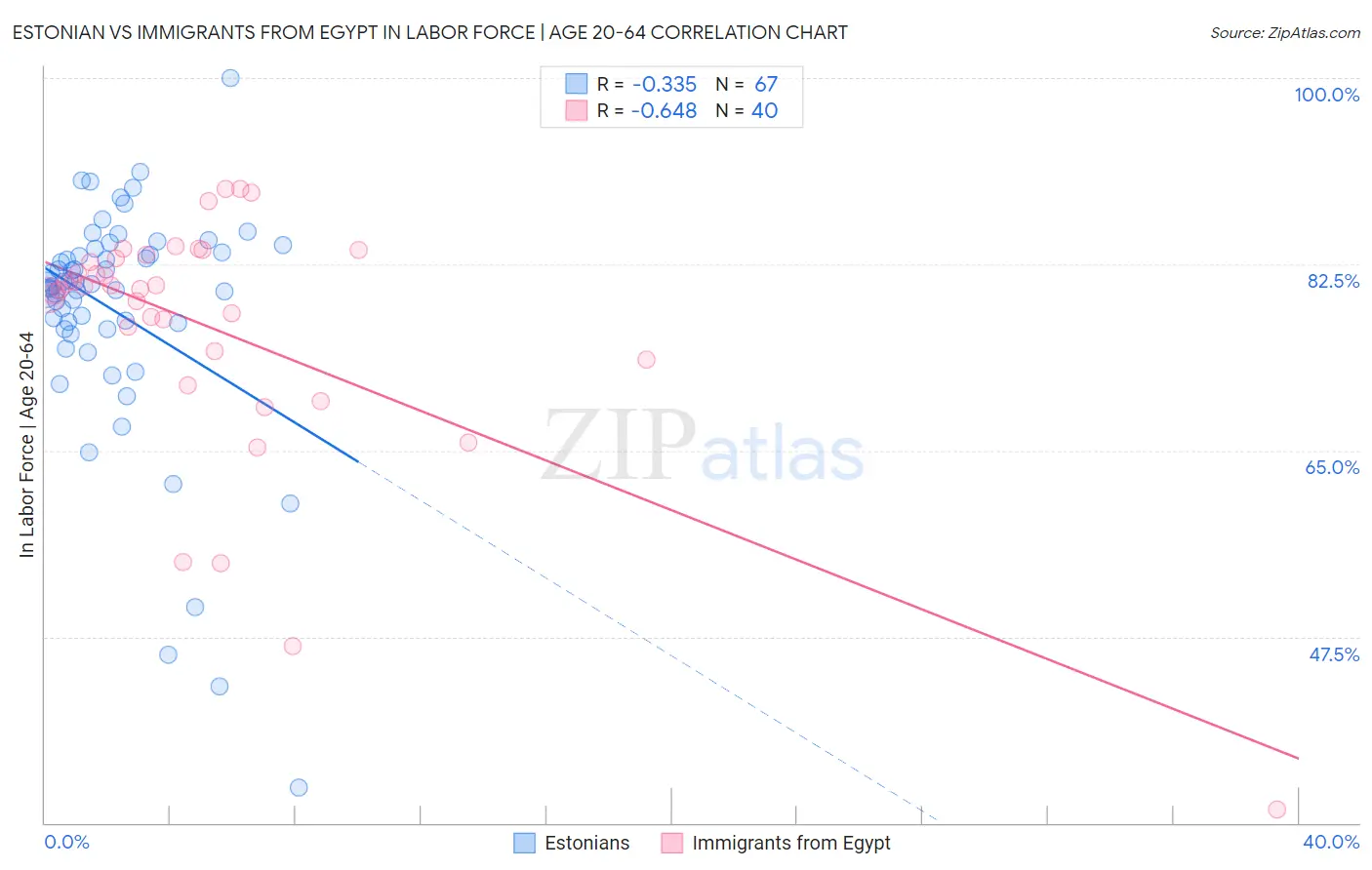 Estonian vs Immigrants from Egypt In Labor Force | Age 20-64