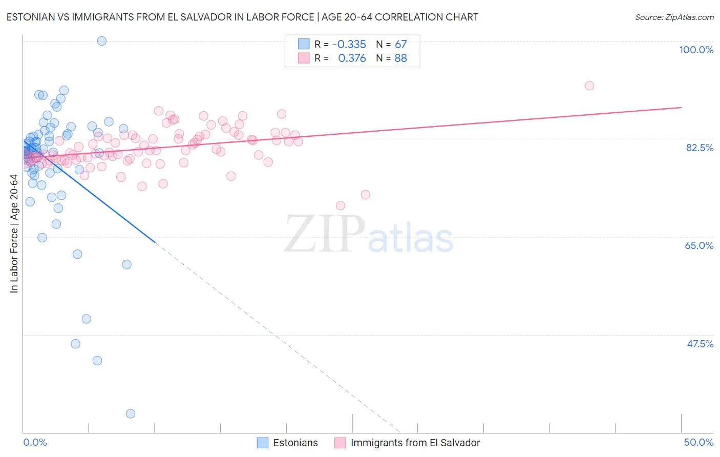 Estonian vs Immigrants from El Salvador In Labor Force | Age 20-64