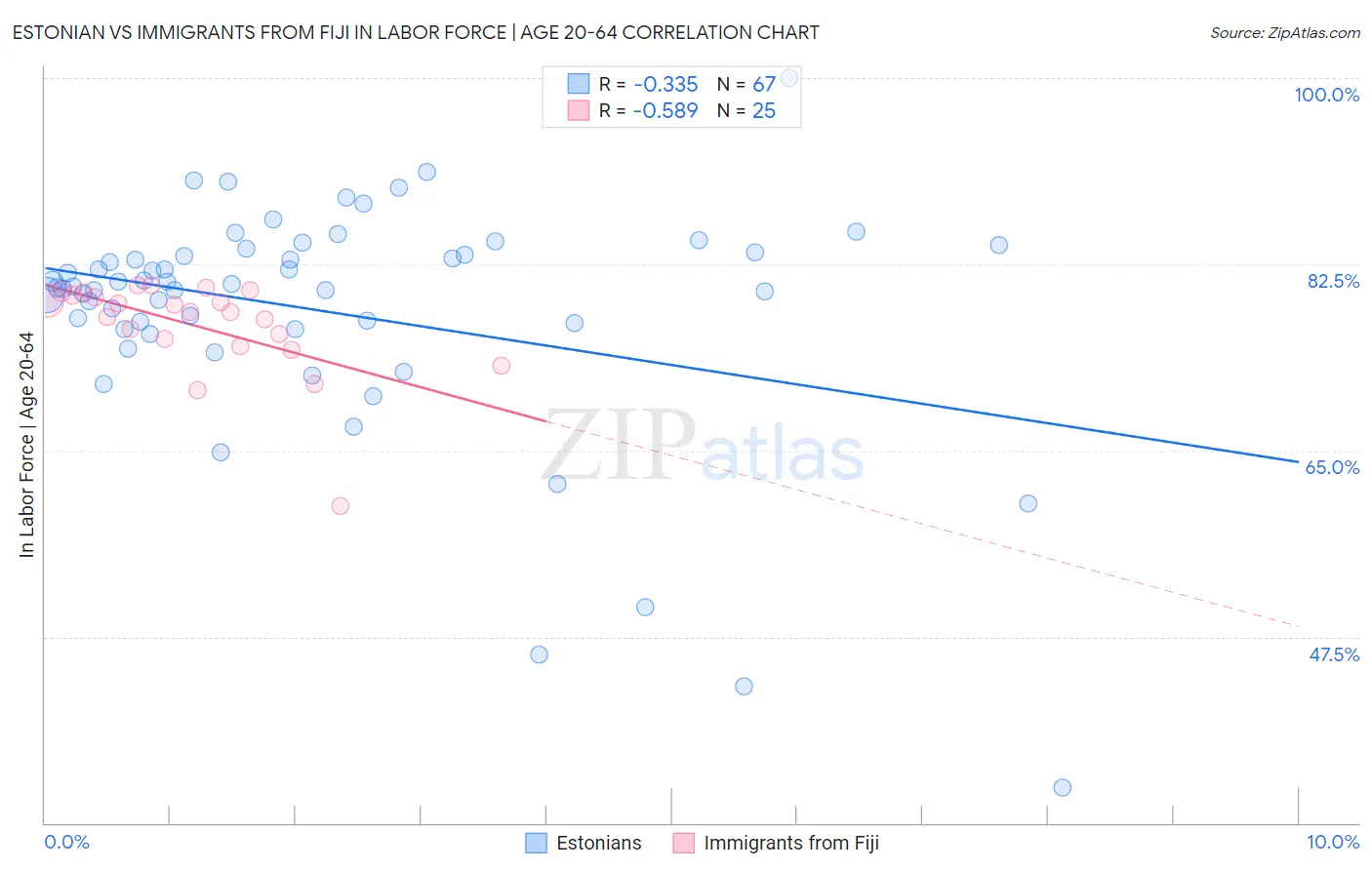 Estonian vs Immigrants from Fiji In Labor Force | Age 20-64
