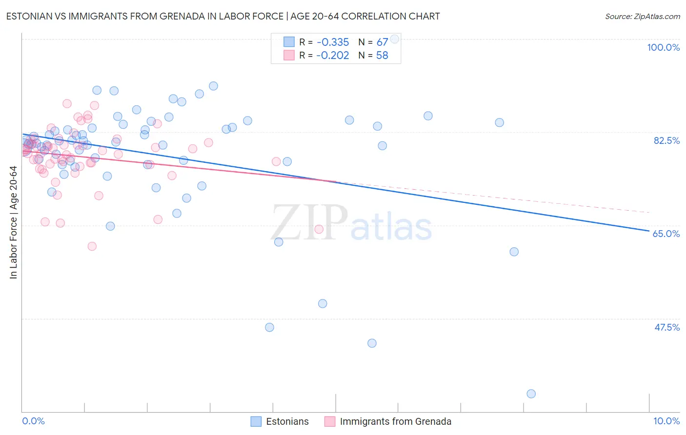 Estonian vs Immigrants from Grenada In Labor Force | Age 20-64