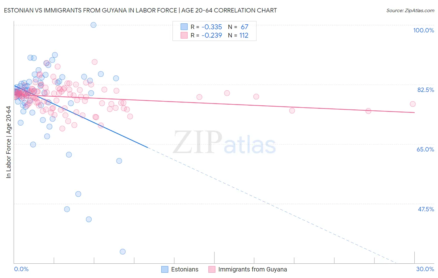 Estonian vs Immigrants from Guyana In Labor Force | Age 20-64