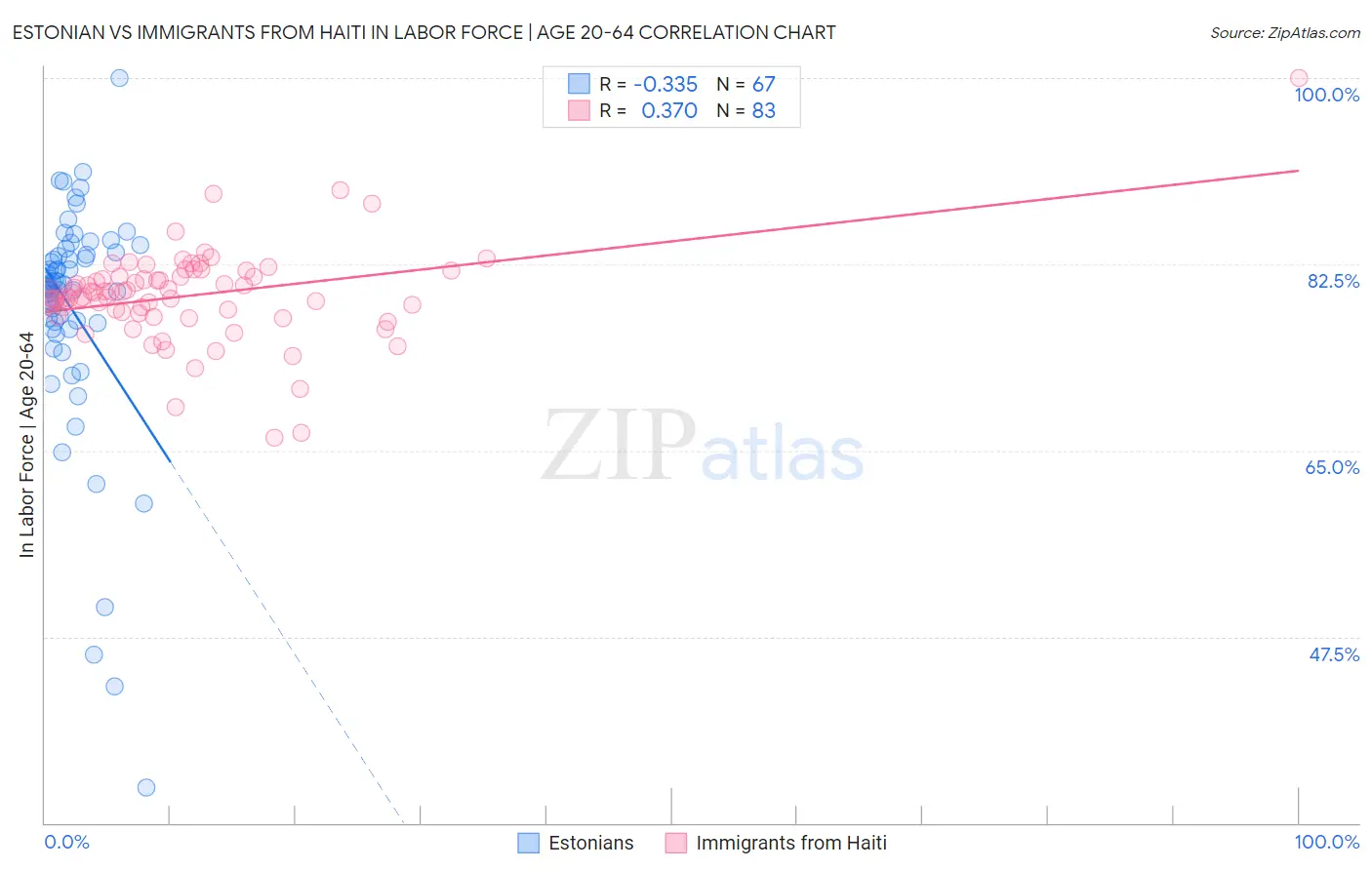 Estonian vs Immigrants from Haiti In Labor Force | Age 20-64