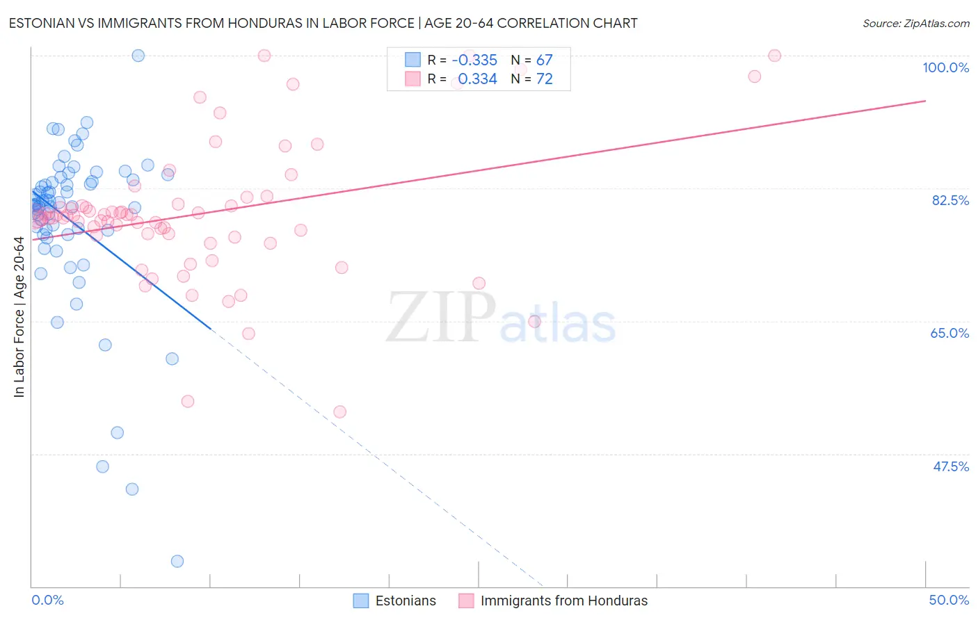 Estonian vs Immigrants from Honduras In Labor Force | Age 20-64