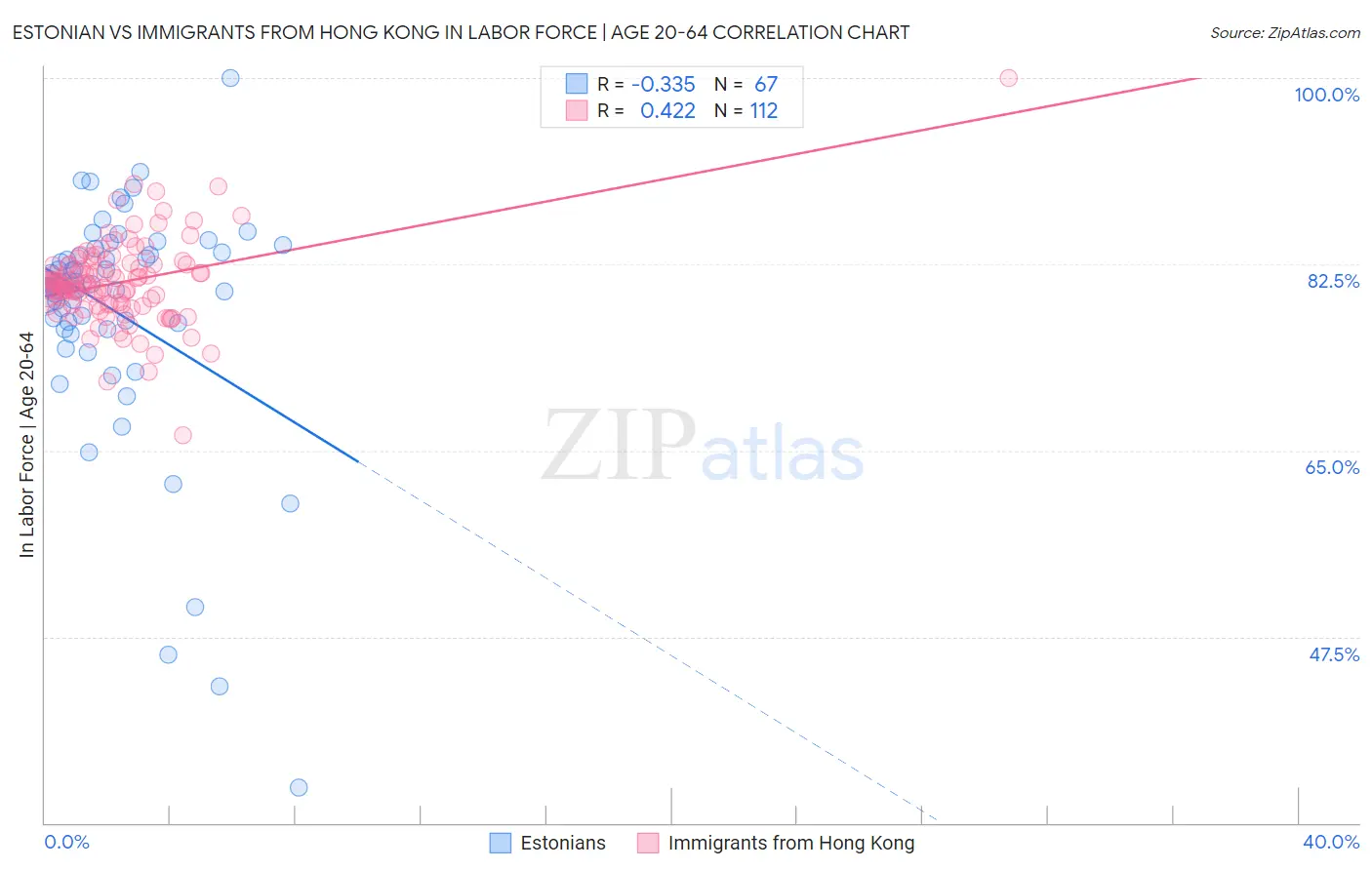 Estonian vs Immigrants from Hong Kong In Labor Force | Age 20-64