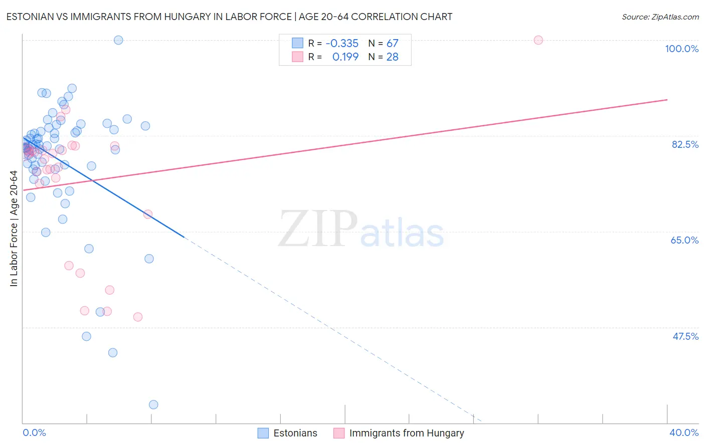 Estonian vs Immigrants from Hungary In Labor Force | Age 20-64