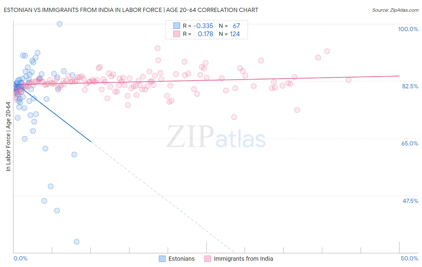 Estonian vs Immigrants from India In Labor Force | Age 20-64